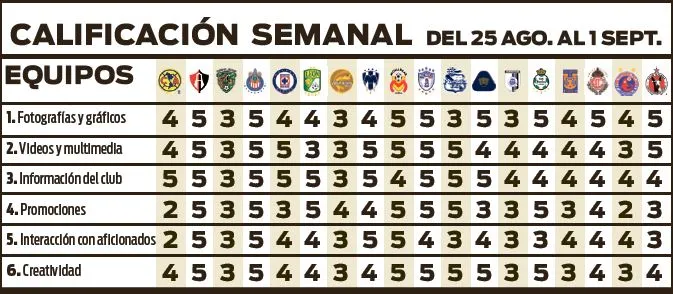 Puntajes de los clubes en la última semana