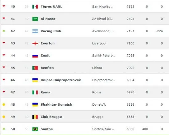 La tabla que muestra la posición de los regios en la clasificación mundial
