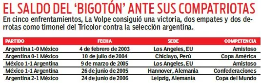 RÉCORD Historial de La Volpe contra Argentina como técnico del Tri