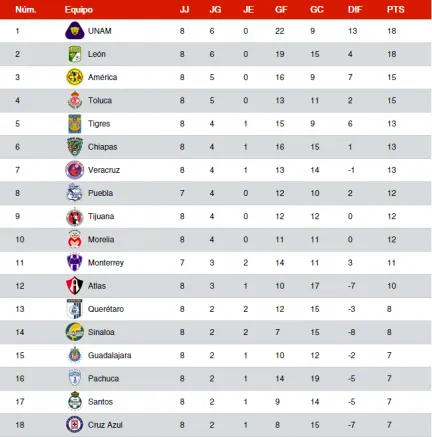 Tabla general del Apertura 2015