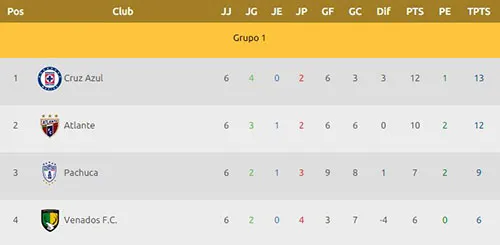 El Grupo 1 se lo llevó Cruz Azul