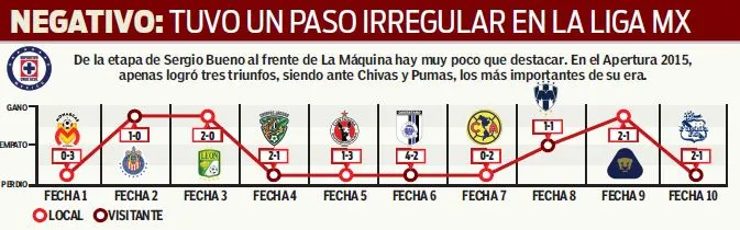 Resultados de Bueno con Cruz Azul