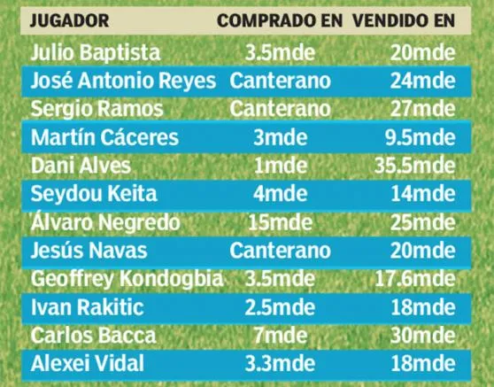 Jugadores que el Sevilla ha vendido en este lapso