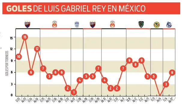 Luis Gabriel Rey y sus goles en México