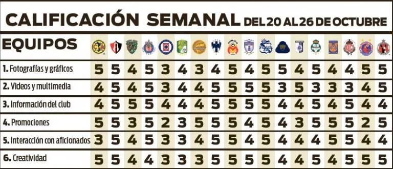 RÉCORD Puntajes de los 18 equipos