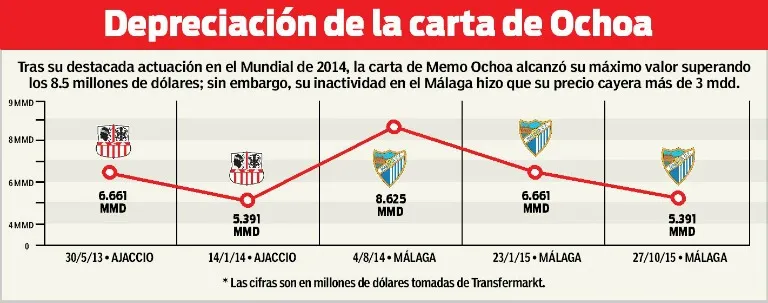 RÉCORD La devaluación de la carta de Ochoa