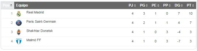RÉCORD Real Madrid está clasificado y comanda el Grupo A