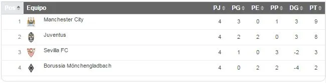 OPTA Manchester City es otro de los equipos que ya están clasificados