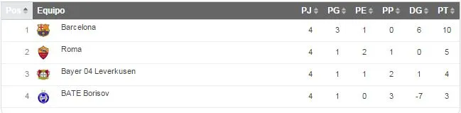 OPTA Tras derrota del Leverkusen contra la Roma, Barcelona no clasifica aún