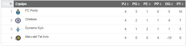 OPTA Porto debe sumar una victoria y un empate para amarrar boleto