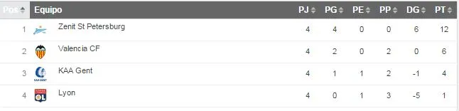OPTA El Grupo H también tiene un clasificado, el Zenit