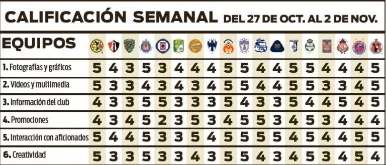 RÉCORD Puntajes de los 18 equipos