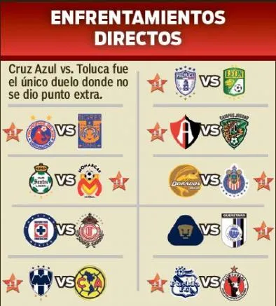 Así se dieron los duelos directos