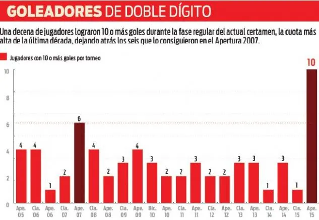 RÉCORD Cantidad de goleadores con doble digito en los últimos años