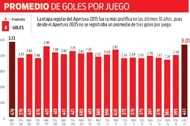 RÉCORD Promedio de anotaciones por juego de la última década
