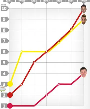 BUNDESLIGA Gráfico comparativo de los goleadores