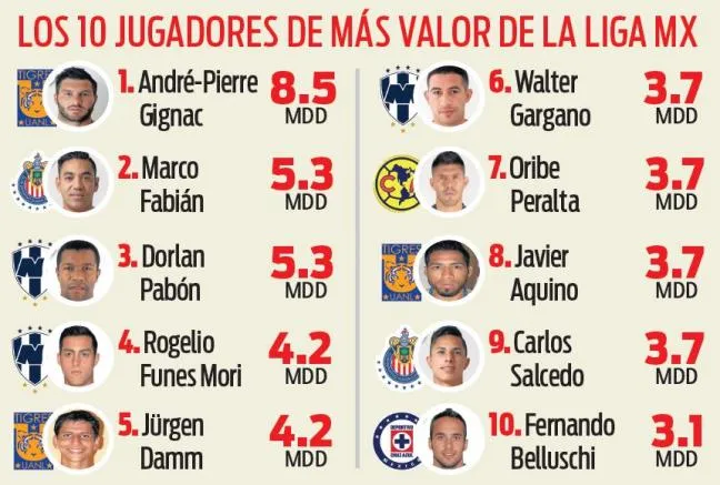 RÉCORD Jugadores más caros de la Liga MX
