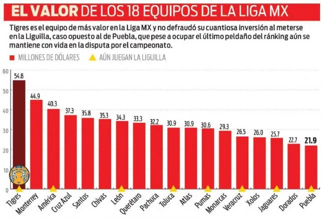 RÉCORD Las plantillas más valiosas de la Liga