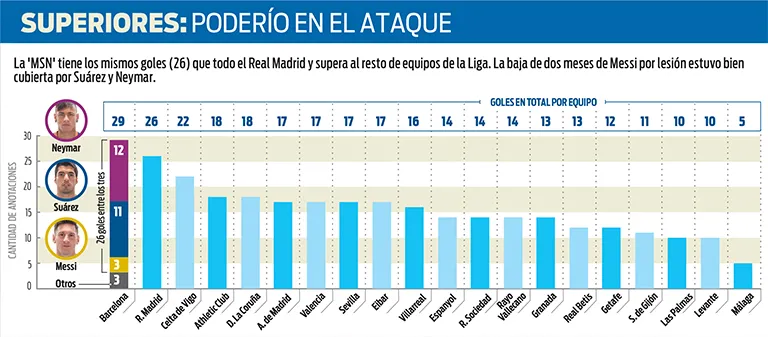 RÉCORD La 'MSN' supera los goles de todos los equipos