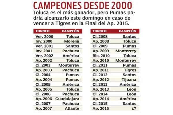 La tabla de los campeones desde 2000