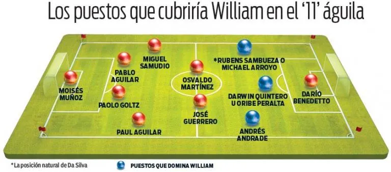 Posiciones donde jugaría Da Silva