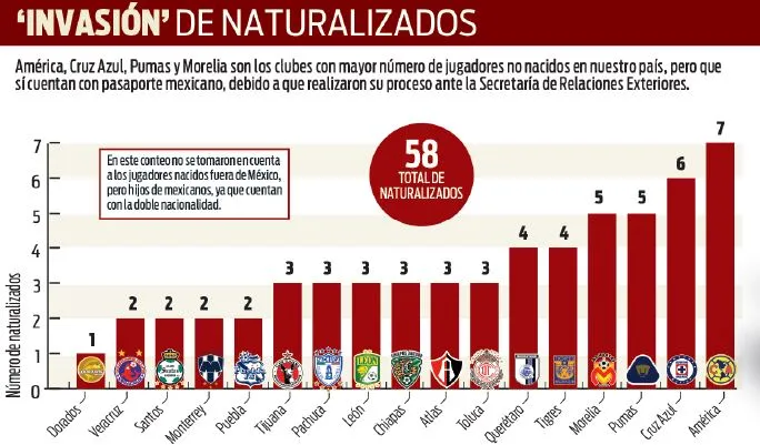 RÉCORD Naturalizados por equipo en la Liga MX