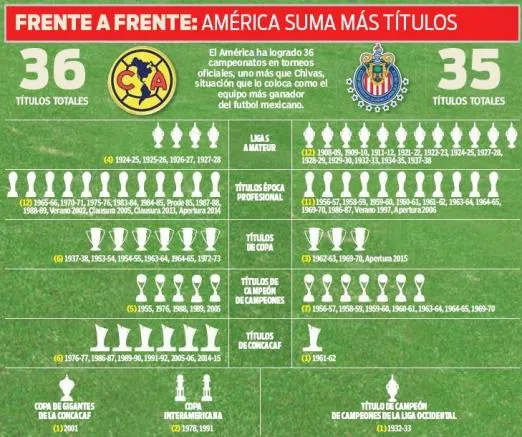 La comparativa en títulos entre América y Chivas