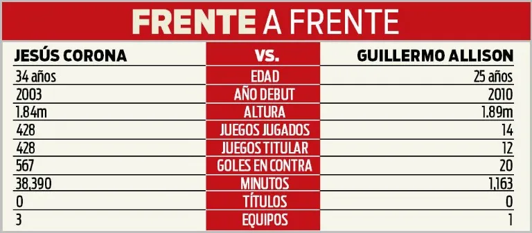 RÉCORD La comparativa entre los dos porteros de Cruz Azul