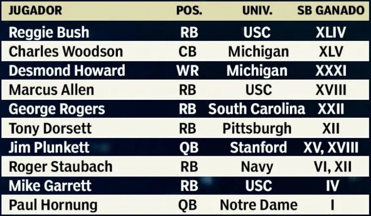 RÉCORD Ganadores del Heisman y Super Bowl