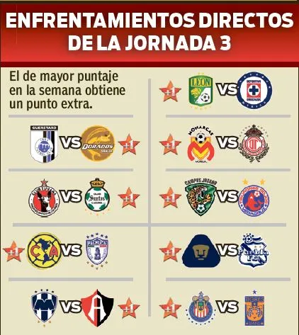 Así se dieron los duelos directos de la Jornada 3