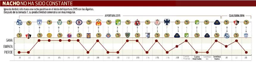 RÉCORD Resultados de Ambriz con América en Liga MX