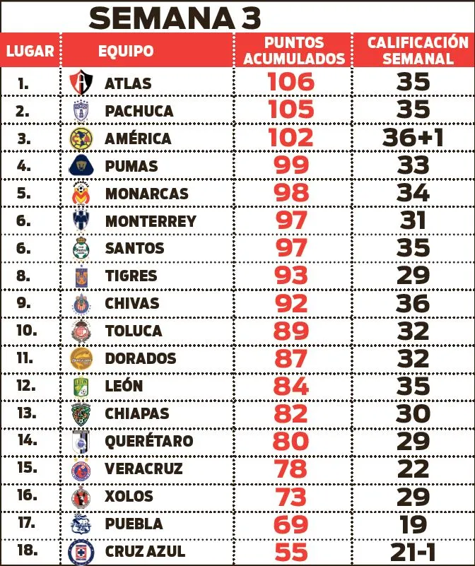 Tabla General de la competición tras tres jornadas
