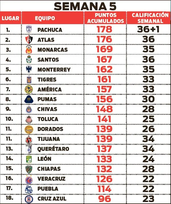 RÉCORD Tabla general tras cinco jornadas