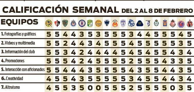 RÉCORD Puntuación de cada club en la semana