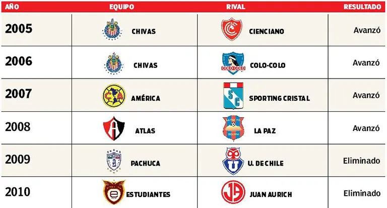 ESPECIAL Estos son los enfrentamientos de clubes mexicanos en el repechaje