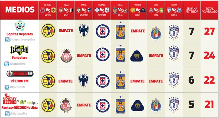 RÉCORD Primeros cuatro lugares de los Picks