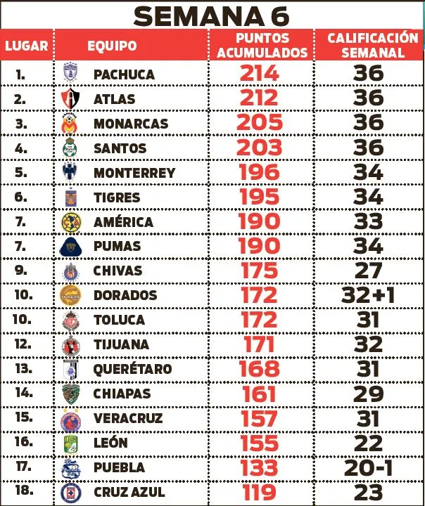 RÉCORD Tabla general tras seis jornadas del certamen