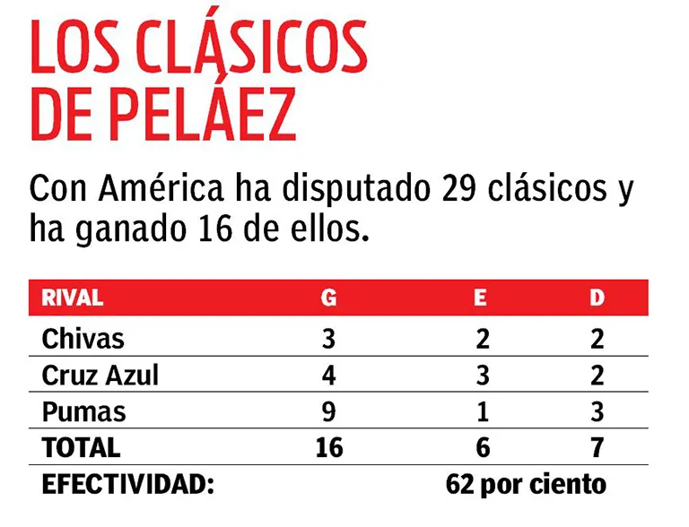 RÉCORD Balance de los clásicos de Peláez