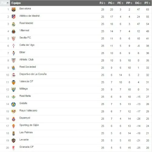 Así la tabla de España en la jornada 25