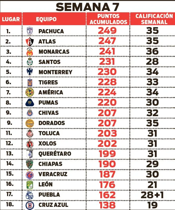 RÉCORD Así luce la tabla general tras siete semanas