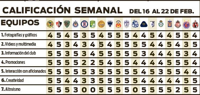 RÉCORD Puntuación de los clubes en la Jornada 7