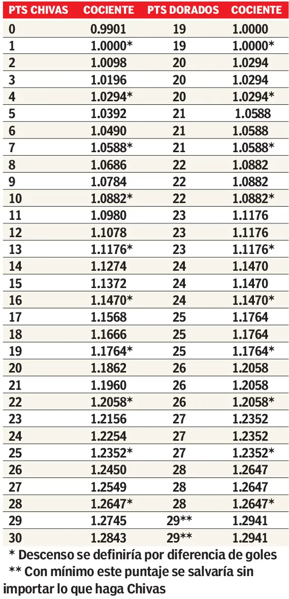 RÉCORD Lo que necesita Dorados para salvarse