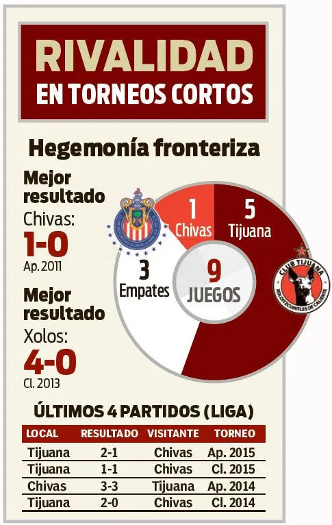 RECÓRD Xolos ha ganado 5 de los 9 juegos que han disputado