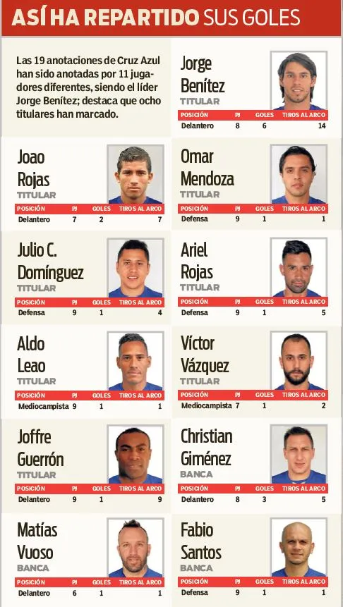 RÉCORD Los jugadores que han anotado con Cruz Azul en el C2016