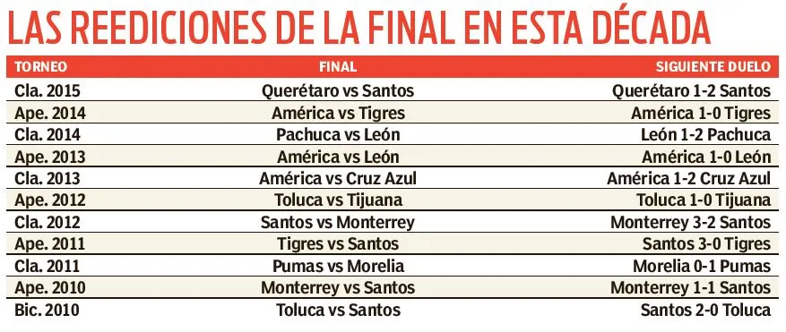 RÉCORD Reediciones de las finales en esta década