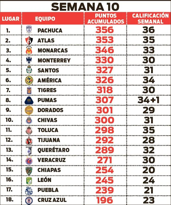 RÉCORD Así marcha la clasificación luego de 10 jornadas