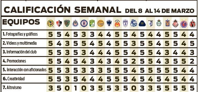 RÉCORD Cosecha de cada equipo en la J10
