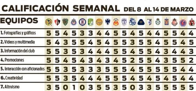 RECÓRD Calificaciones de la semana 11