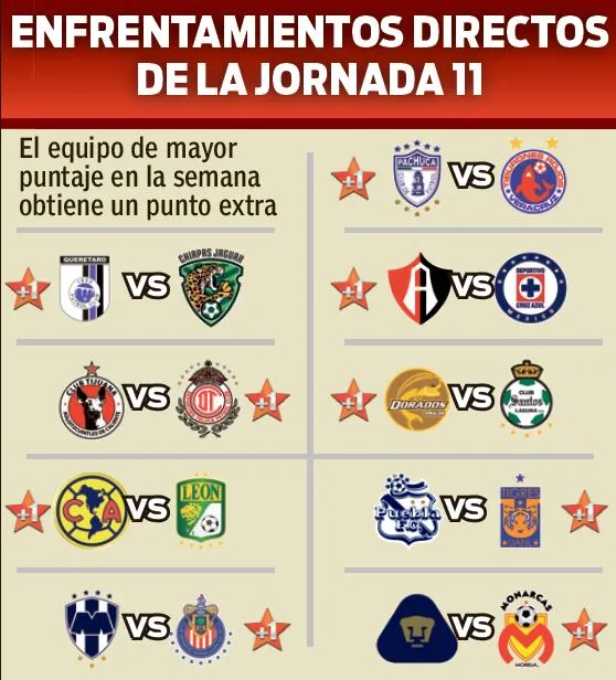 RECÓRD Así se libraron los enfrentamientos directos en la J11