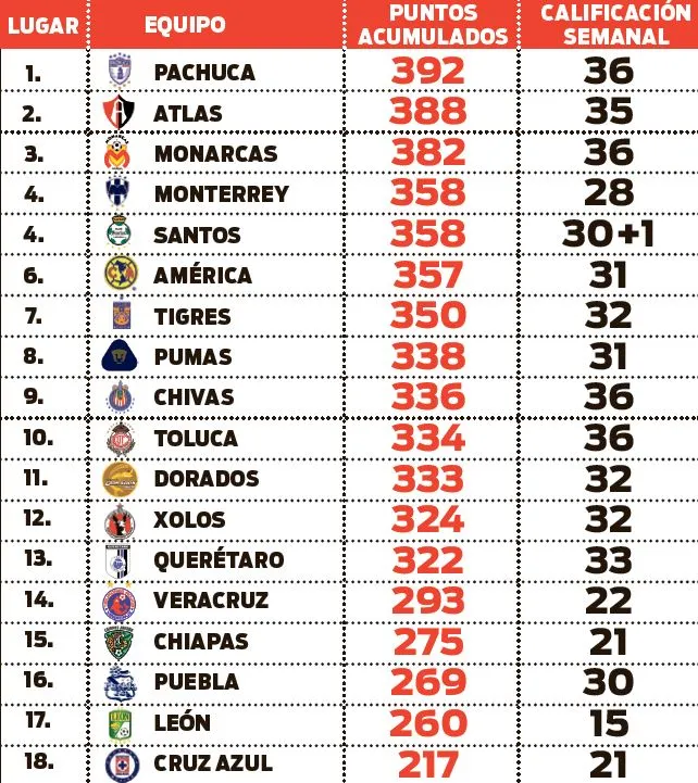 RECÓRD Pachuca aumenta ventaja sobre Atlas